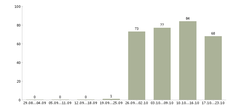 Работа менеджер продавец в Краснодаре - Число вакансий в Краснодаре по специальности менеджер продавец за 2 месяца