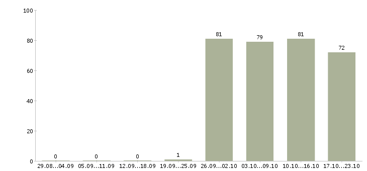 Работа руководитель торгового отдела в Краснодаре - Число вакансий в Краснодаре по специальности руководитель торгового отдела за 2 месяца