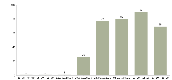 Работа удаленная обучение в Краснодаре - Число вакансий в Краснодаре по специальности удаленная обучение за 2 месяца