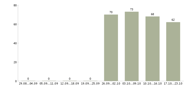 Работа менеджер в отдел оформления в Красноярске - Число вакансий в Красноярске по специальности менеджер в отдел оформления за 2 месяца