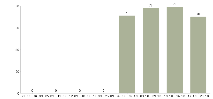 Работа руководитель торгового отдела в Красноярске - Число вакансий в Красноярске по специальности руководитель торгового отдела за 2 месяца