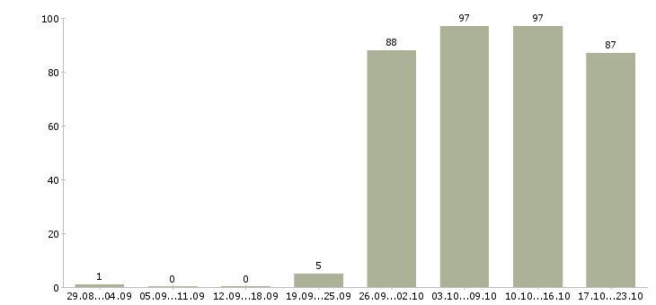 Работа администраторы в Кургане - Число вакансий в Кургане по специальности администраторы за 2 месяца