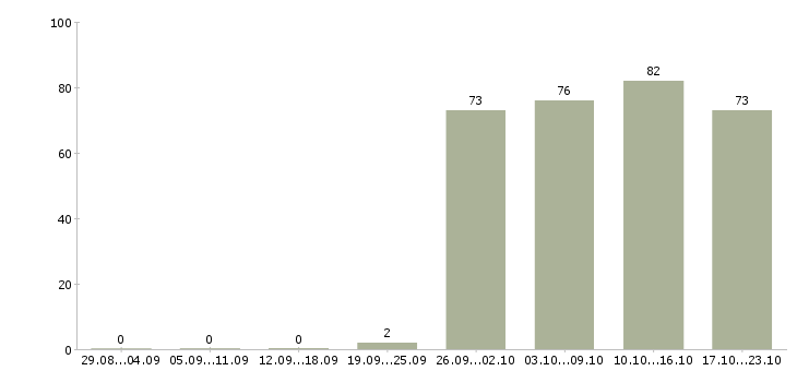 Работа менеджер офиса продаж в Кургане - Число вакансий в Кургане по специальности менеджер офиса продаж за 2 месяца