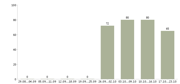 Работа продавец грузчик в Кургане - Число вакансий в Кургане по специальности продавец грузчик за 2 месяца