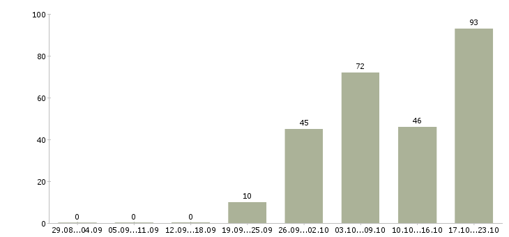 Работа администратор в новый офис в Москве - Число вакансий в Москве по специальности администратор в новый офис за 2 месяца
