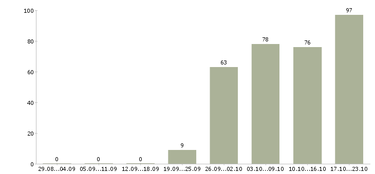 Работа аналитик отдела продаж в Москве - Число вакансий в Москве по специальности аналитик отдела продаж за 2 месяца