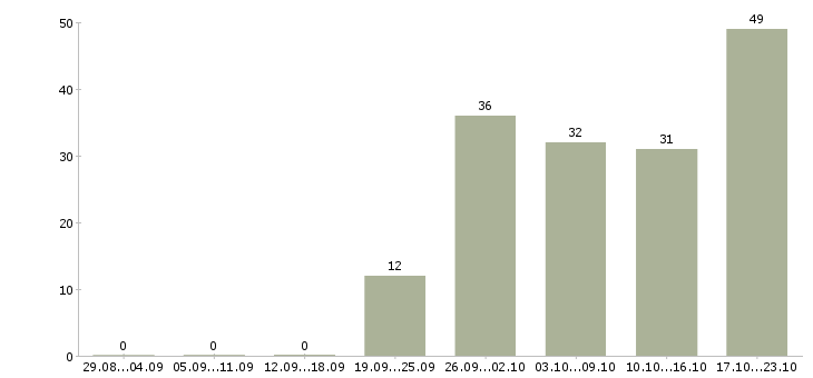 Работа менеджер по связям с общественностью в Москве - Число вакансий в Москве по специальности менеджер по связям с общественностью за 2 месяца
