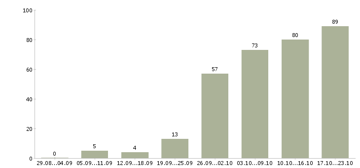 Работа набор персонала в Москве - Число вакансий в Москве по специальности набор персонала за 2 месяца