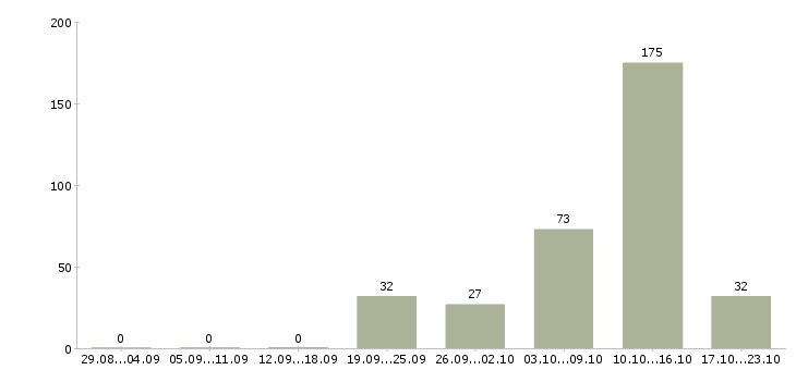 Работа столовая в Оренбурге - Число вакансий в Оренбурге по специальности столовая за 2 месяца