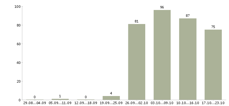 Работа консультант продавец в Подольске - Число вакансий в Подольске по специальности консультант продавец за 2 месяца