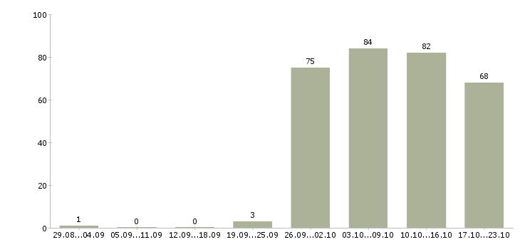 Работа консультант менеджер в Самаре - Число вакансий в Самаре по специальности консультант менеджер за 2 месяца