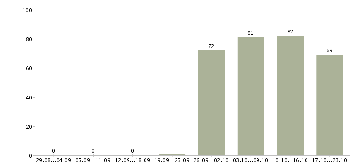 Работа открыта вакансия менеджера в Самаре - Число вакансий в Самаре по специальности открыта вакансия менеджера за 2 месяца