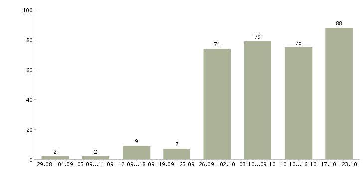 Работа интернет работа в Саранске - Число вакансий в Саранске по специальности интернет работа за 2 месяца