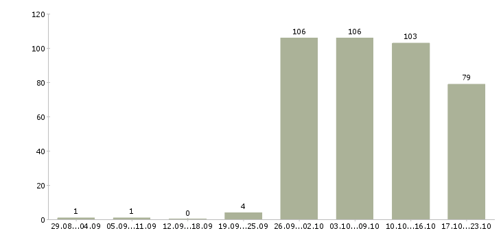 Работа управляющая в Саратове - Число вакансий в Саратове по специальности управляющая за 2 месяца