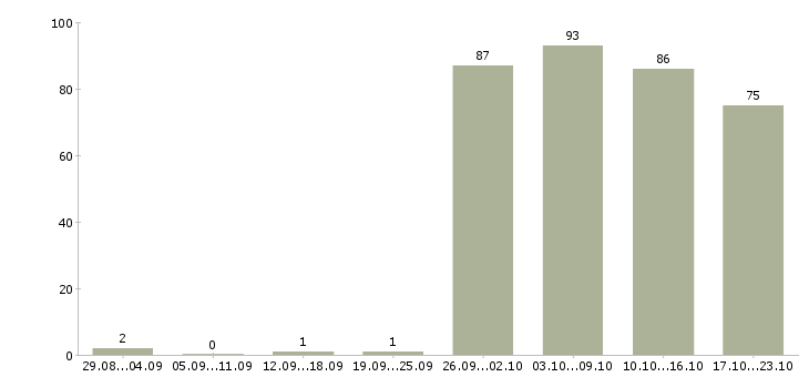 Работа администраторы в Смоленске - Число вакансий в Смоленске по специальности администраторы за 2 месяца