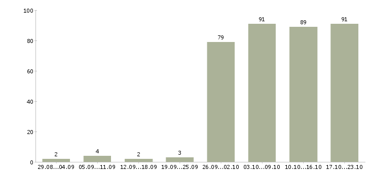 Работа администраторы в Твери - Число вакансий в Твери по специальности администраторы за 2 месяца