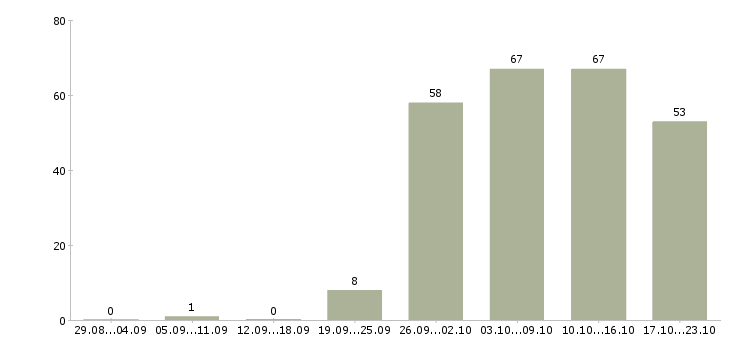 Работа активный менеджер продаж в Туле - Число вакансий в Туле по специальности активный менеджер продаж за 2 месяца