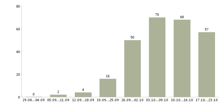 Работа менеджер карьерный рост в Туле - Число вакансий в Туле по специальности менеджер карьерный рост за 2 месяца