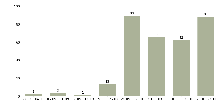 Работа по работе на дому в Тюмени - Число вакансий в Тюмени по специальности по работе на дому за 2 месяца