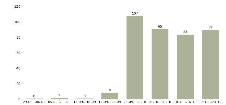 Работа кассиры в Ульяновске - Число вакансий в Ульяновске по специальности кассиры за 2 месяца