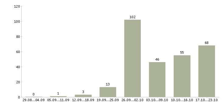 Работа менеджер сети в Челябинске - Число вакансий в Челябинске по специальности менеджер сети за 2 месяца