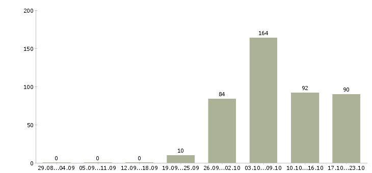 Работа engineer в Ярославле - Число вакансий в Ярославле по специальности engineer за 2 месяца