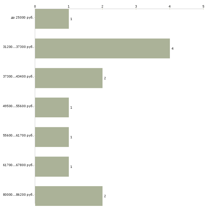Найти работу рабочие производств в Саратове - График распределения вакансий «рабочие производств» по зарплате