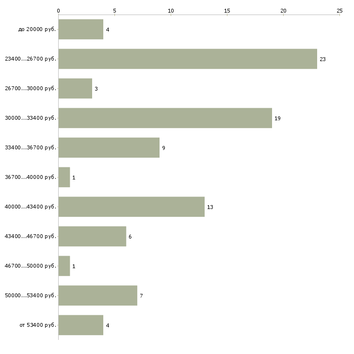 Найти работу требуются помощник менеджера в Москве - График распределения вакансий «требуются помощник менеджера» по зарплате