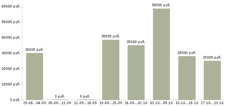 Вакансии администратор пк в Екатеринбурге - Медиана зарплат администратор пк в Екатеринбурге за 2 месяца
