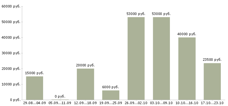 Вакансии администратора в Смоленске - Медиана зарплат администратора в Смоленске за 2 месяца