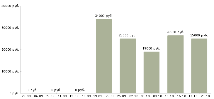 Вакансии бухгалтер заработной платы в Краснодаре - Медиана зарплат бухгалтер заработной платы в Краснодаре за 2 месяца