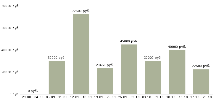 Вакансии в интернет проекте в Новосибирске - Медиана зарплат в интернет проекте в Новосибирске за 2 месяца
