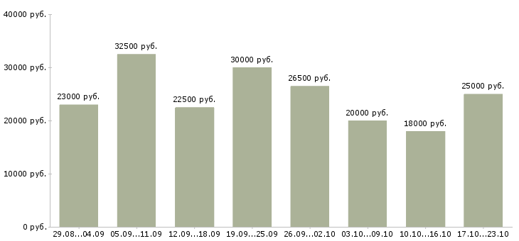 Вакансии в интернете бесплатное обучение в Астрахани - Медиана зарплат в интернете бесплатное обучение в Астрахани за 2 месяца