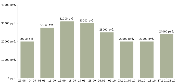 Вакансии в интернете на дому в Иваново - Медиана зарплат в интернете на дому в Иваново за 2 месяца