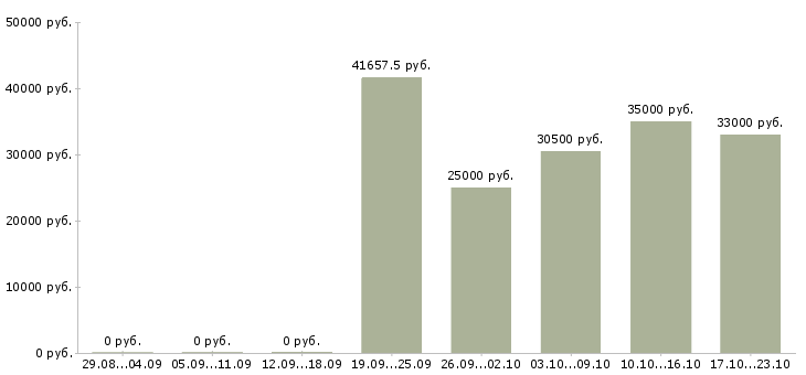 Вакансии водитель в Бурятия - Медиана зарплат водитель в Бурятия за 2 месяца