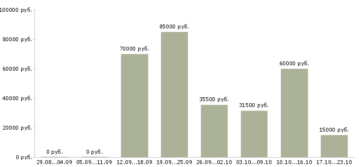 Вакансии водитель в в Новокузнецке - Медиана зарплат водитель в в Новокузнецке за 2 месяца