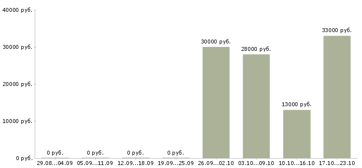 Вакансии водитель в офис Кабардино-балкария - Медиана зарплат водитель в офис Кабардино-балкария за 2 месяца