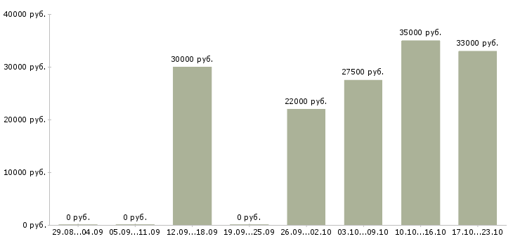 Вакансии водитель менеджер в Перми - Медиана зарплат водитель менеджер в Перми за 2 месяца