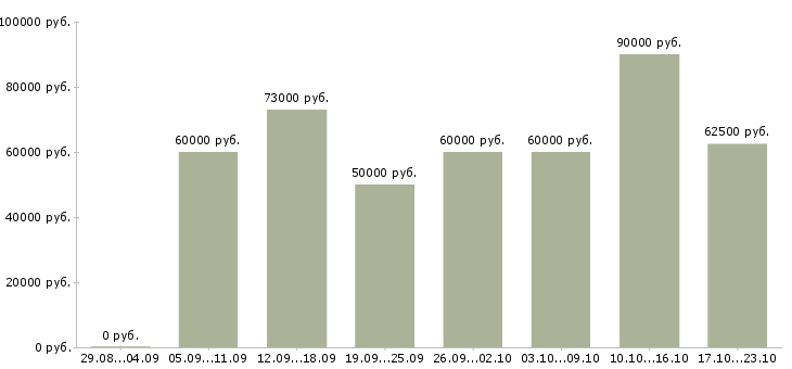 Вакансии водитель на подработку в Москве - Медиана зарплат водитель на подработку в Москве за 2 месяца