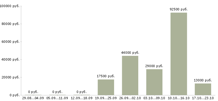 Вакансии водителя в Калининграде - Медиана зарплат водителя в Калининграде за 2 месяца