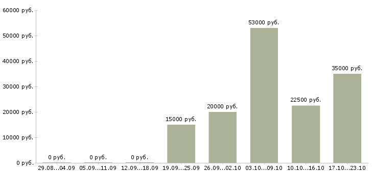 Вакансии водителя в Ставрополе - Медиана зарплат водителя в Ставрополе за 2 месяца