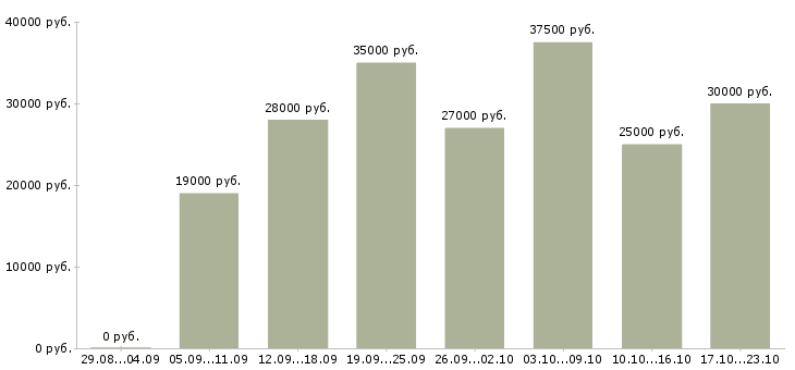 Вакансии временная в Казани - Медиана зарплат временная в Казани за 2 месяца