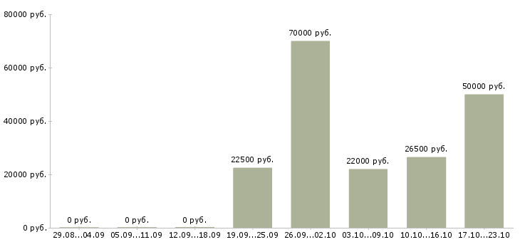 Вакансии грузчики в Ставрополе - Медиана зарплат грузчики в Ставрополе за 2 месяца