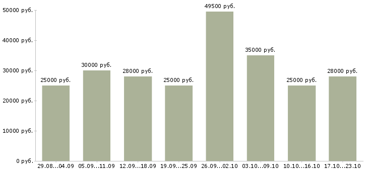 Вакансии для вас бесплатно Ростов-на-дону - Медиана зарплат для вас бесплатно Ростов-на-дону за 2 месяца