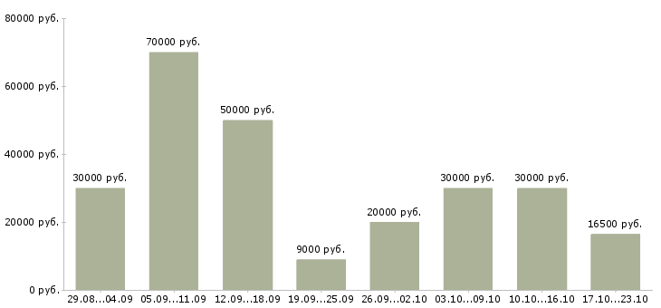 Вакансии для мам в декрете в Москве - Медиана зарплат для мам в декрете в Москве за 2 месяца