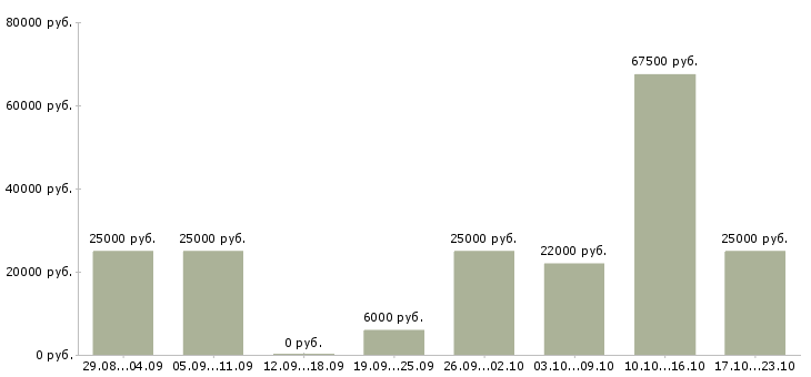 Вакансии для менеджеров в Калуге - Медиана зарплат для менеджеров в Калуге за 2 месяца