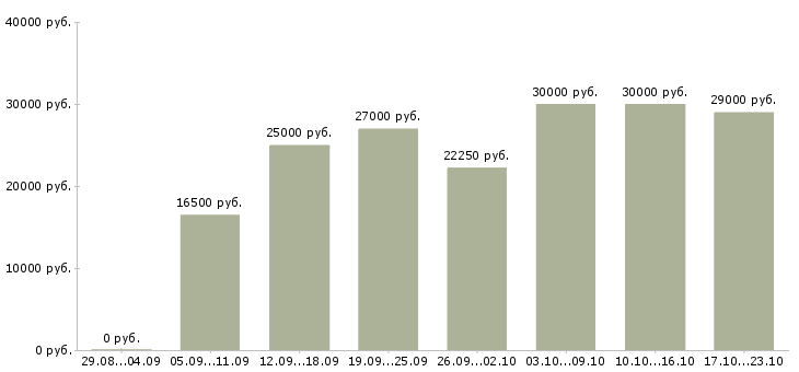 Вакансии для новичков в Архангельске - Медиана зарплат для новичков в Архангельске за 2 месяца