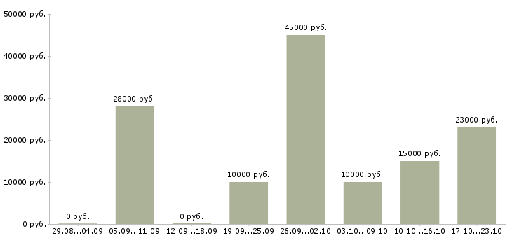Вакансии другое в Белгороде - Медиана зарплат другое в Белгороде за 2 месяца