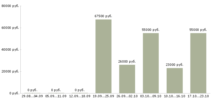 Вакансии другое в Брянске - Медиана зарплат другое в Брянске за 2 месяца