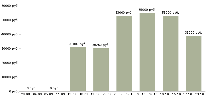 Вакансии есть работа в Оренбурге - Медиана зарплат есть работа в Оренбурге за 2 месяца